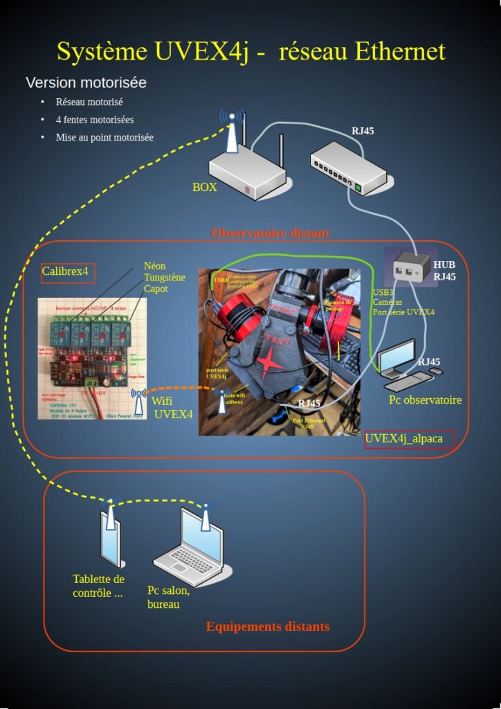 Exemple de raccordement d'un UVEX4j motorisé sur réseau Ethernet.
